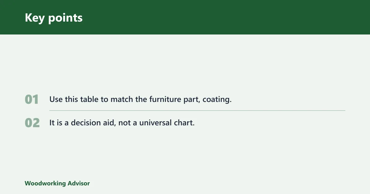 Key points: Furniture tip decision table
